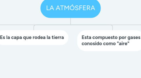 Mind Map: LA ATMÓSFERA