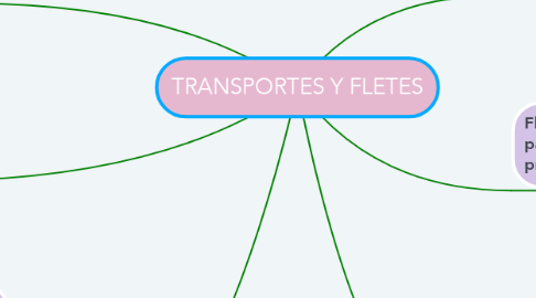 Mind Map: TRANSPORTES Y FLETES