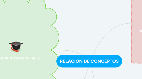 Mind Map: RELACIÓN DE CONCEPTOS