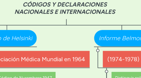 Mind Map: CÓDIGOS Y DECLARACIONES NACIONALES E INTERNACIONALES