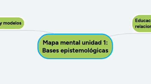 Mind Map: Mapa mental unidad 1: Bases epistemológicas