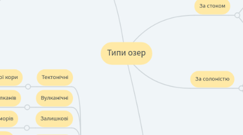 Mind Map: Типи озер