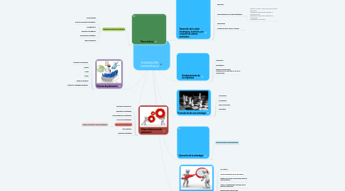 Mind Map: PLANEACIÓN ESTRATÉGICA