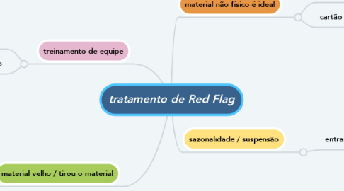 Mind Map: tratamento de Red Flag