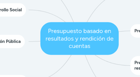 Mind Map: Presupuesto basado en resultados y rendición de cuentas