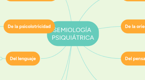 Mind Map: SEMIOLOGÍA PSIQUIÁTRICA