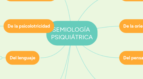 Mind Map: SEMIOLOGÍA  PSIQUIÁTRICA