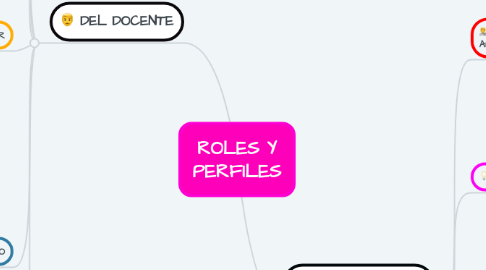 Mind Map: ROLES Y PERFILES