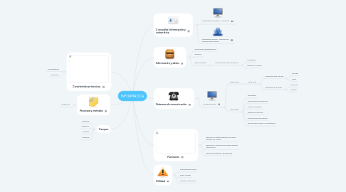 Mind Map: INFORMÁTICA