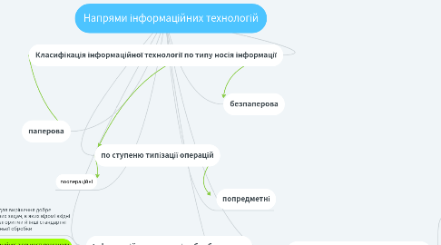 Mind Map: Напрями інформаційних технологій