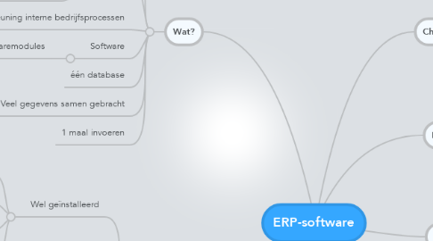 Mind Map: ERP-software