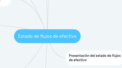 Mind Map: Estado de flujos de efectivo