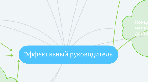 Mind Map: Эффективный руководитель