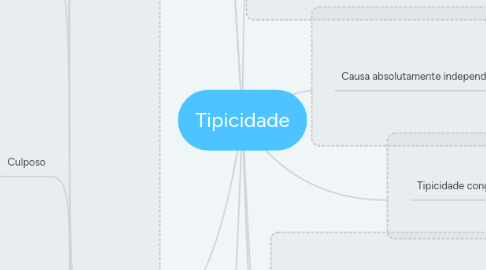 Mind Map: Tipicidade