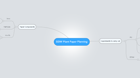 Mind Map: DDW Plant Paper Planning