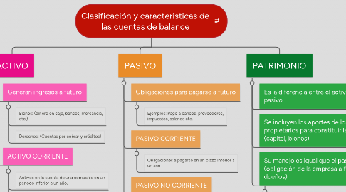 Mind Map: Clasificación y caracteristicas de las cuentas de balance