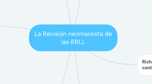 Mind Map: La Revisión neomarxista de las RRLL