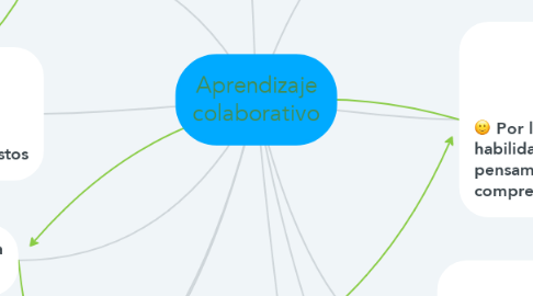 Mind Map: Aprendizaje colaborativo