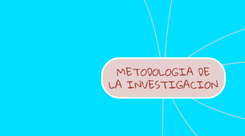 Mind Map: METODOLOGIA DE LA INVESTIGACION