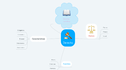 Mind Map: Derecho