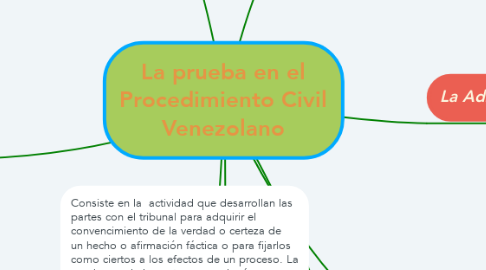 Mind Map: La prueba en el Procedimiento Civil Venezolano
