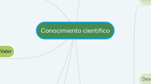 Mind Map: Conocimiento cientifico