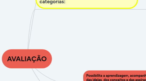 Mind Map: AVALIAÇÃO