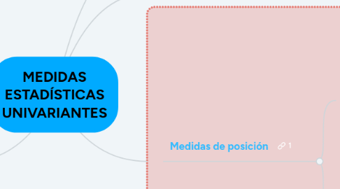 Mind Map: MEDIDAS ESTADÍSTICAS UNIVARIANTES