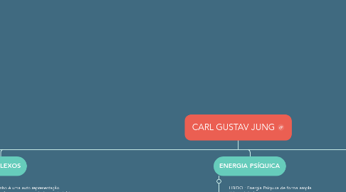 Mind Map: CARL GUSTAV JUNG