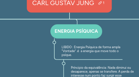 Mind Map: CARL GUSTAV JUNG