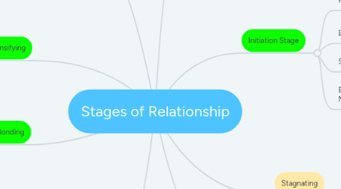 Mind Map: Stages of Relationship