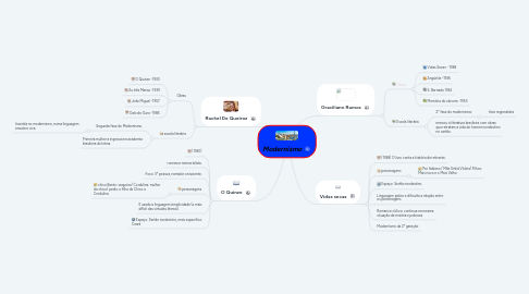 Mind Map: Modernismo
