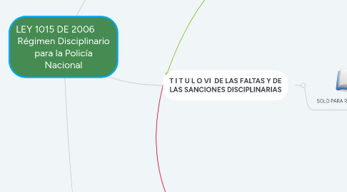 Mind Map: LEY 1015 DE 2006 Régimen Disciplinario para la Policía Nacional