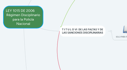 Mind Map: LEY 1015 DE 2006        Régimen Disciplinario para la Policía Nacional