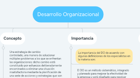 Mind Map: Desarrollo Organizacional