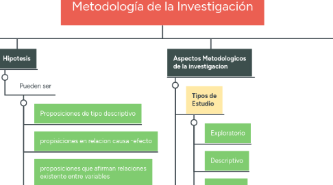 Mind Map: Metodología de la Investigación