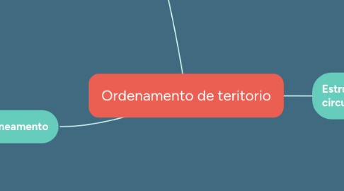 Mind Map: Ordenamento de teritorio