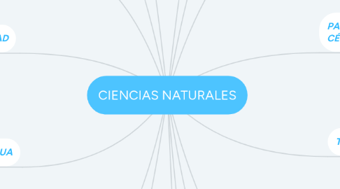 Mind Map: CIENCIAS NATURALES