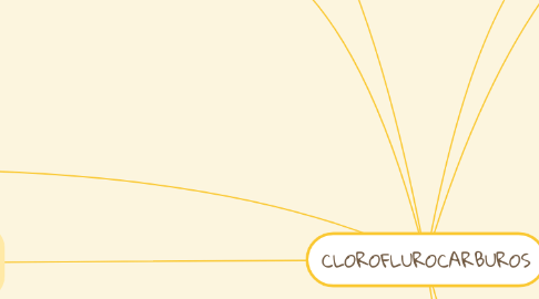 Mind Map: CLOROFLUROCARBUROS