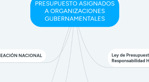 Mind Map: PRESUPUESTO ASIGNADOS A ORGANIZACIONES GUBERNAMENTALES