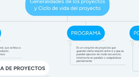 Mind Map: ORGANIZACIONES Y CULTURA ORGANIZACIONAL