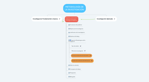 Mind Map: METODOLOGÍA DE LA INVESTIGACIÓN