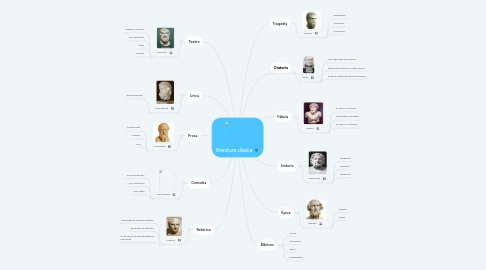 Mind Map: literatura clásica