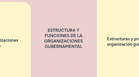 Mind Map: ESTRUCTURA Y FUNCIONES DE LA ORGANIZACIONES GUBERNAMENTAL