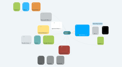 Mind Map: Computer Software