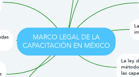 Mind Map: MARCO LEGAL DE LA CAPACITACIÓN EN MÉXICO
