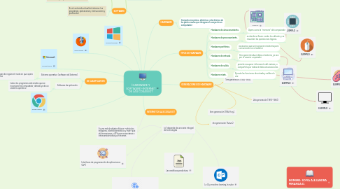 Mind Map: (HARDWARE Y SOFTWARE)-INTERNET DE LAS COSAS IOT