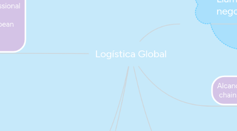 Mind Map: Logística Global