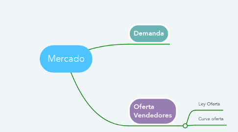 Mind Map: Mercado