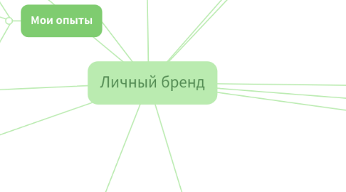 Mind Map: Личный бренд